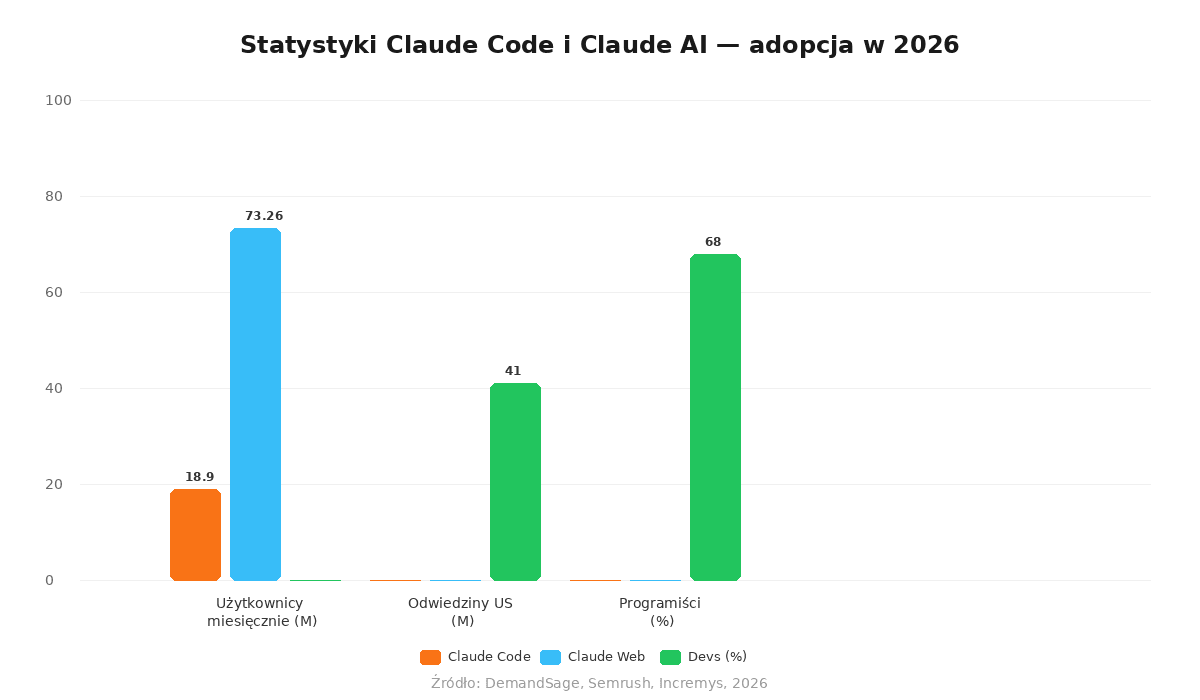 Statystyki adopcji Claude Code — 18.9M użytkowników miesięcznie, 41–68% programistów