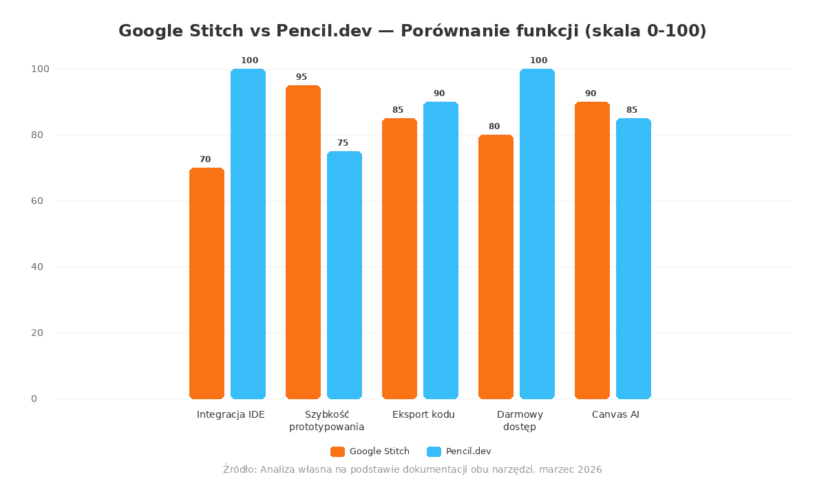 Porównanie funkcji Google Stitch i Pencil.dev - wykres słupkowy