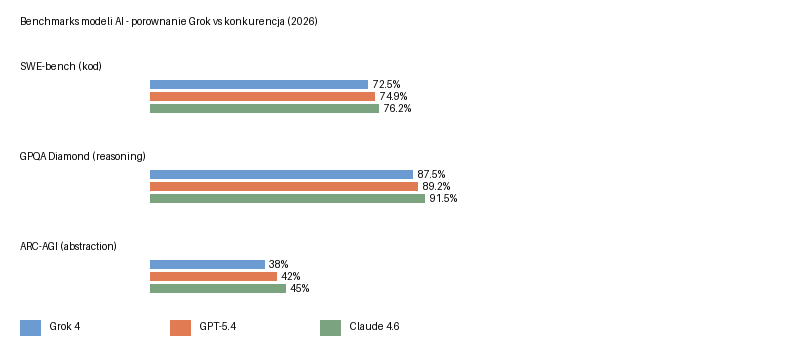 Benchmarks modeli AI: Grok 4 vs GPT-5.4 vs Claude 4.6 w SWE-bench, GPQA Diamond i ARC-AGI