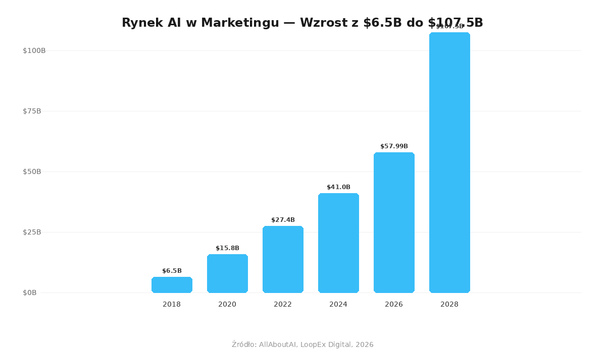 AI in marketing market growth from $6.5B in 2018 to projected $107.5B by 2028