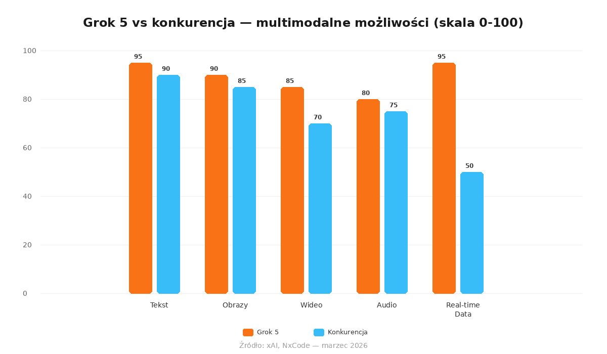 Grok 5 vs konkurencja — multimodalne możliwości