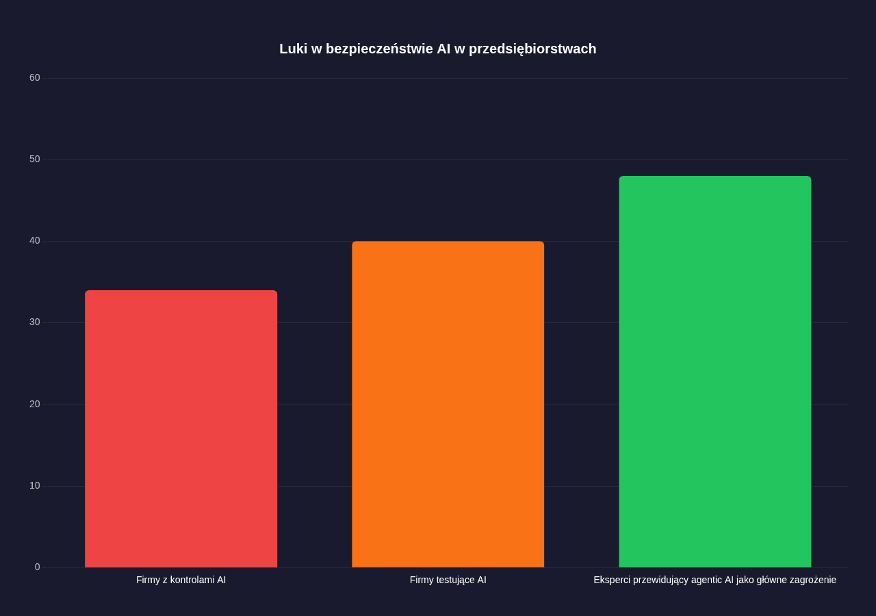 Luki w bezpieczeństwie AI w przedsiębiorstwach - wykres