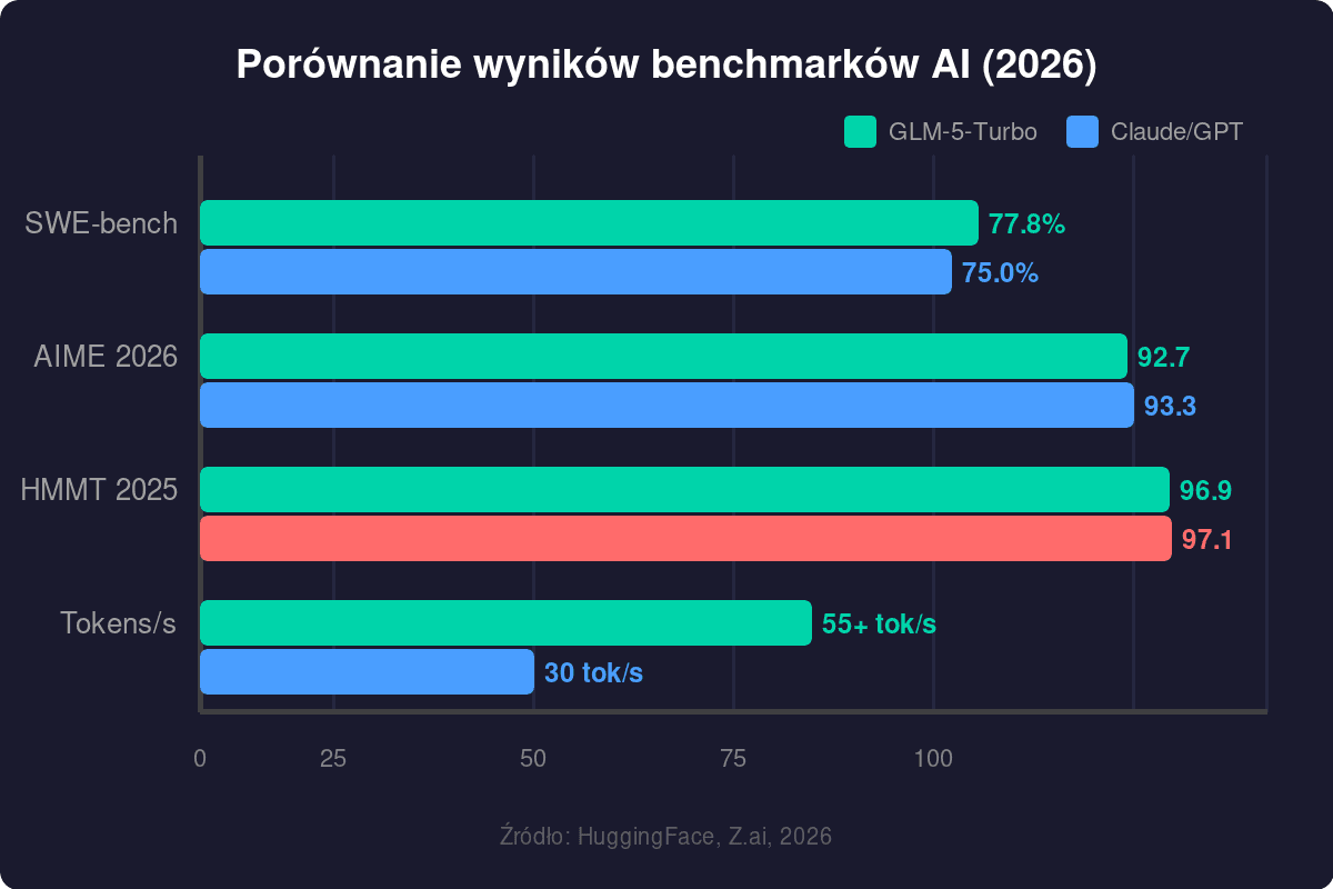Porównanie wyników benchmarków AI 2026: GLM-5-Turbo vs Claude/GPT