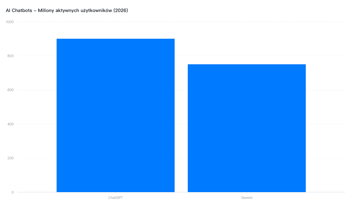 Porównanie liczby aktywnych użytkowników ChatGPT i Gemini w 2026 roku
