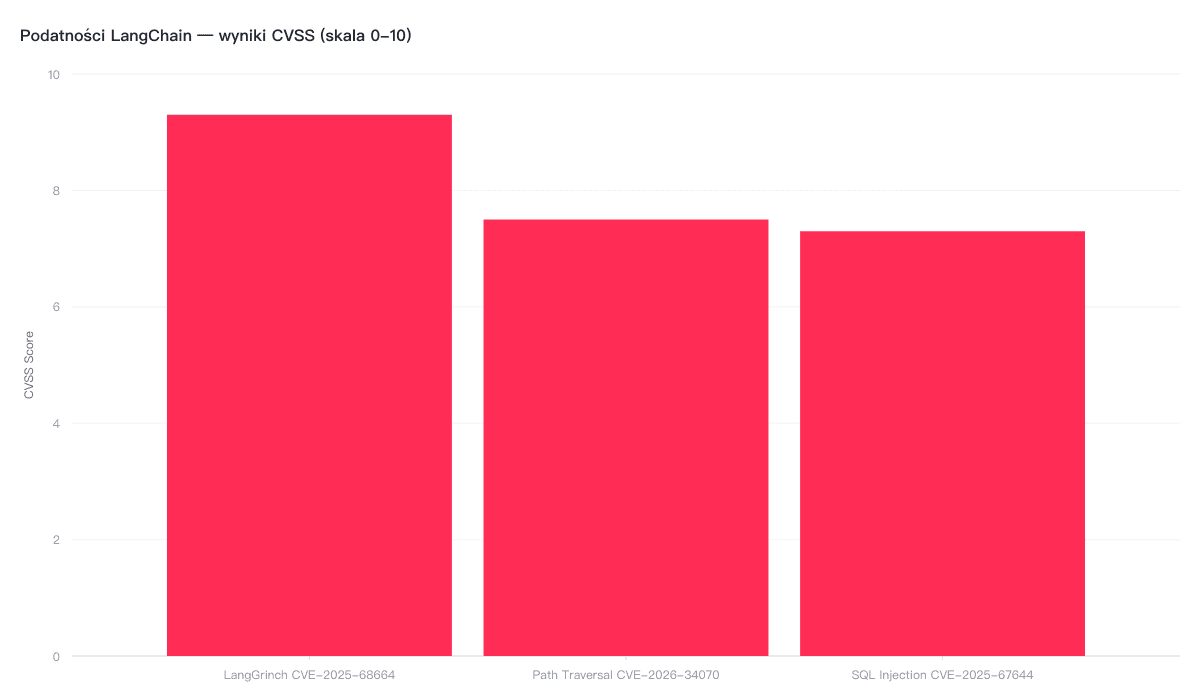 Porównanie wyników CVSS trzech podatności LangChain — LangGrinch 9.3, Path Traversal 7.5, SQL Injection 7.3