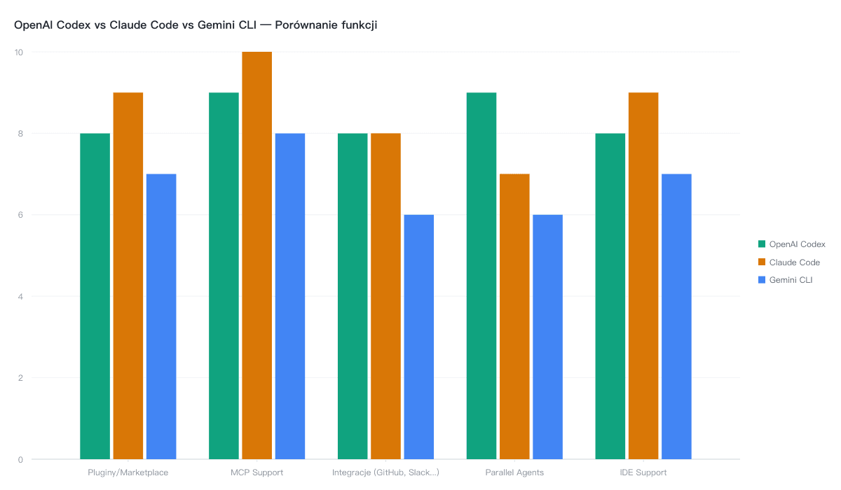 Porównanie funkcji OpenAI Codex vs Claude Code vs Gemini CLI w 5 kategoriach: Pluginy, MCP, Integracje, Parallel Agents, IDE Support