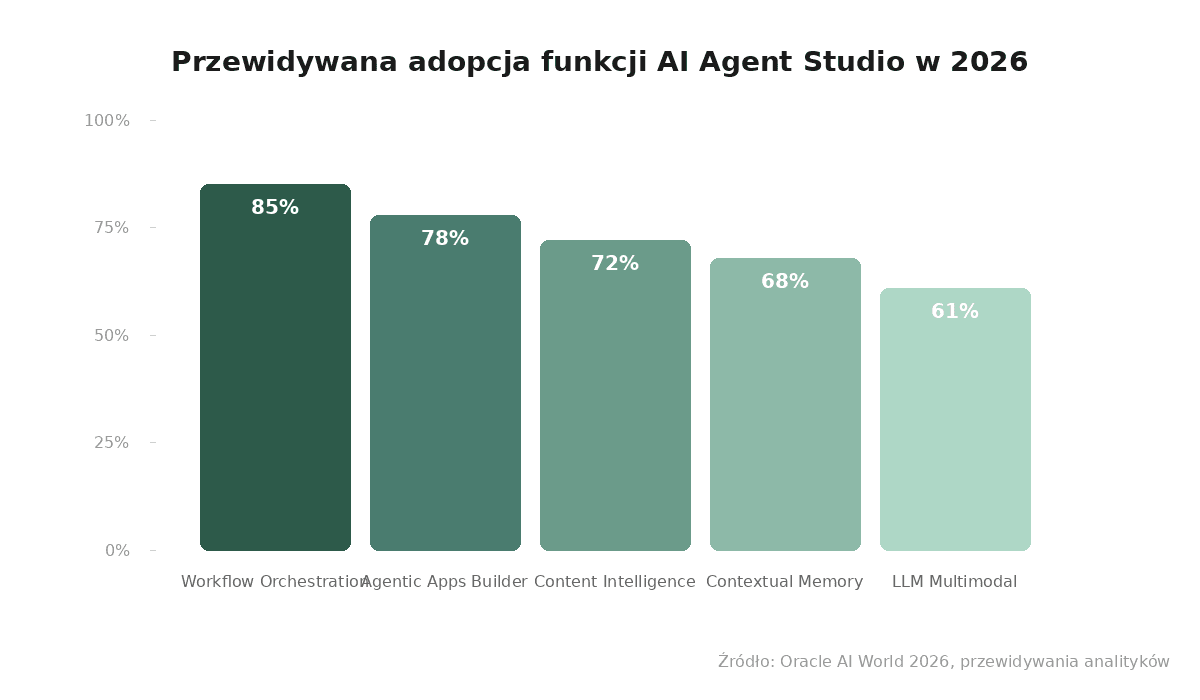 Przewidywana adopcja funkcji AI Agent Studio w 2026 - wykres słupkowy