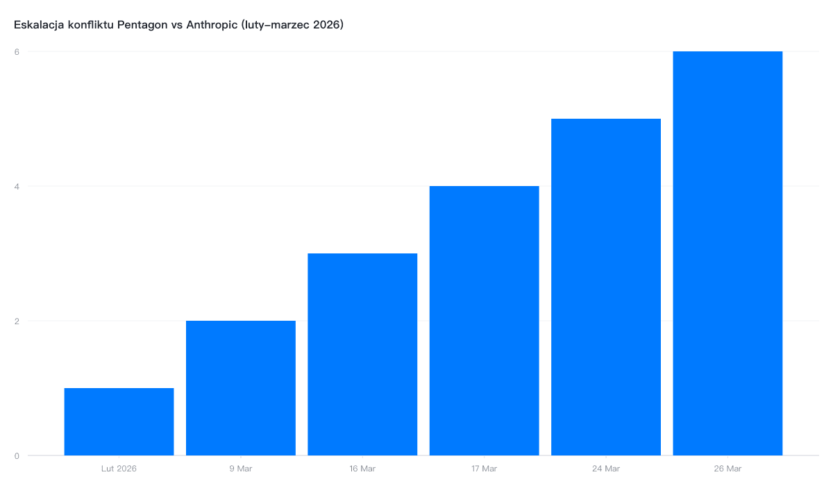 Eskalacja konfliktu Pentagon vs Anthropic od lutego do marca 2026