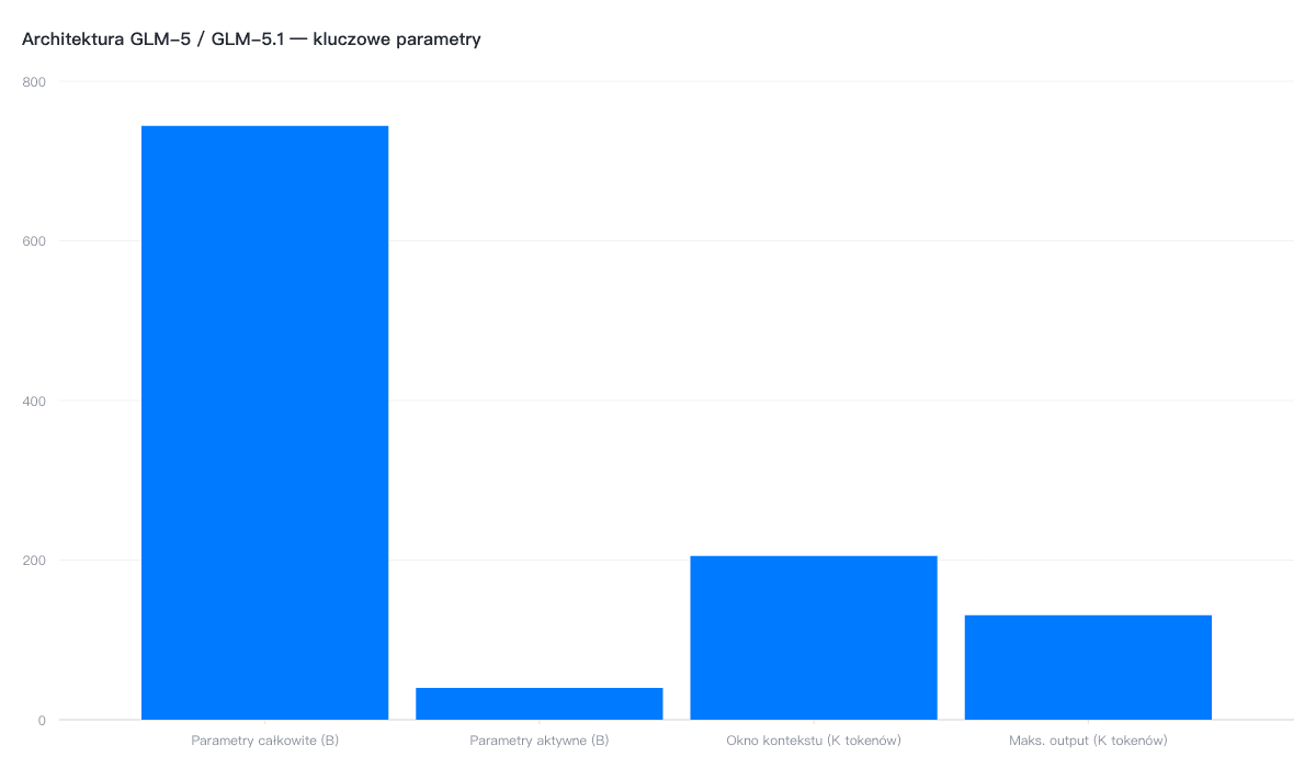 Architektura GLM-5 i GLM-5.1 — kluczowe parametry techniczne