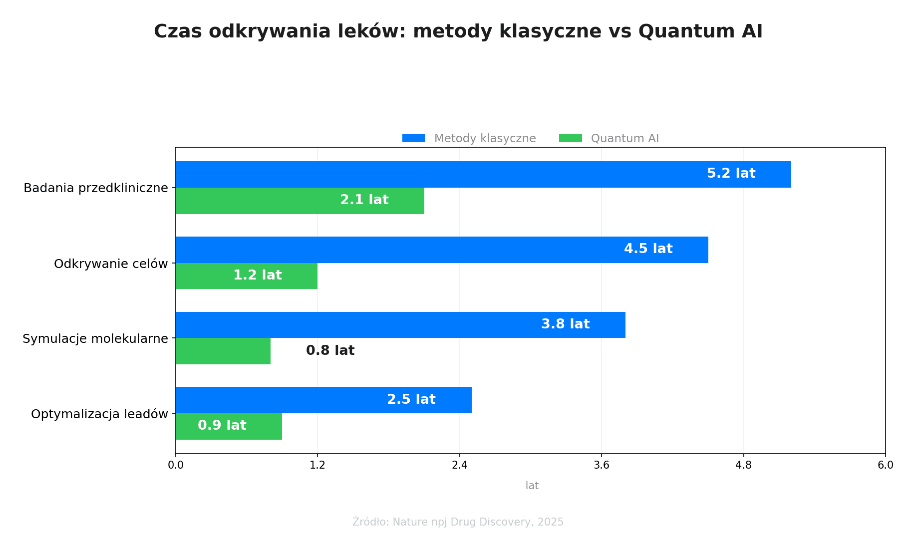 Porównanie czasu odkrywania leków: metody klasyczne vs Quantum AI