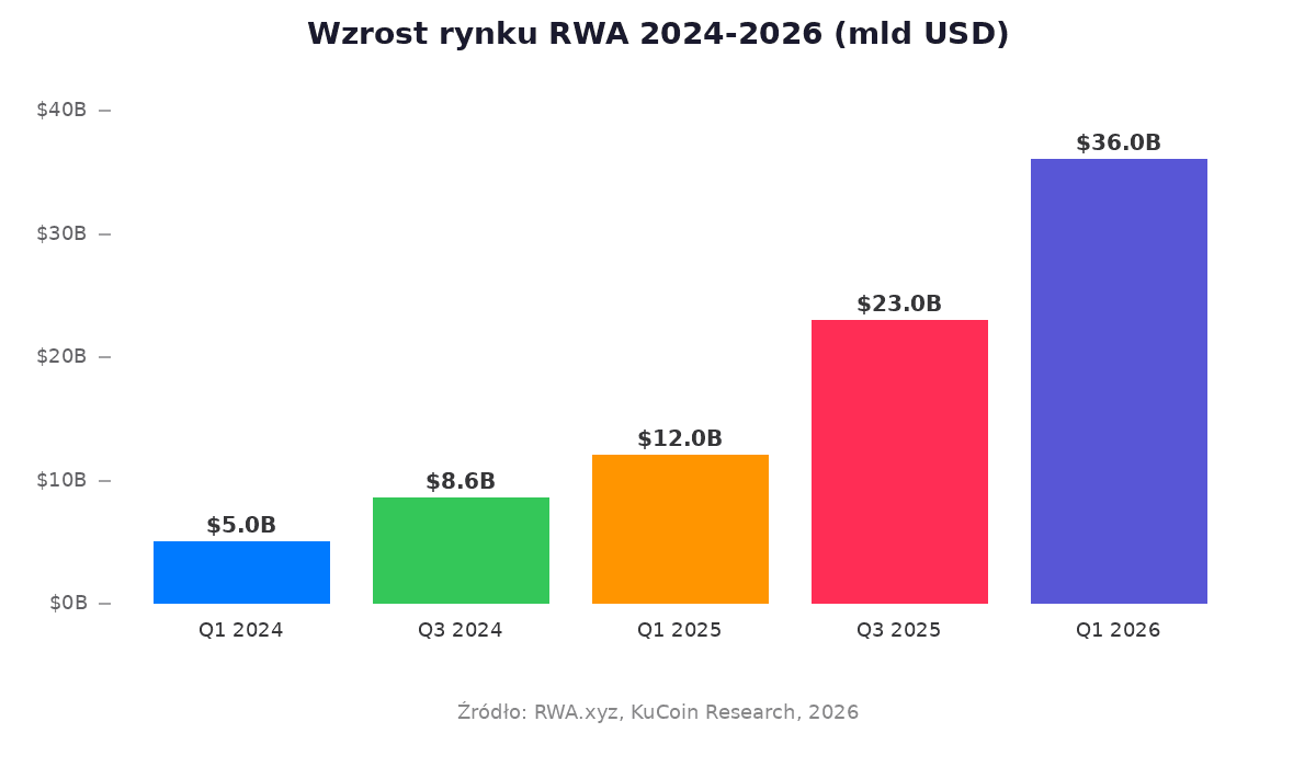 Wykres wzrostu rynku RWA od Q1 2024 do Q1 2026, pokazujący wzrost z 5 mld do 36 mld USD