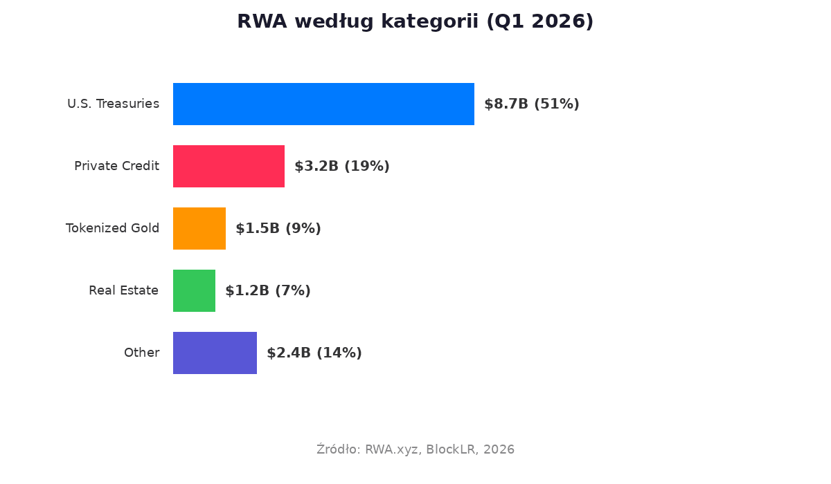 Wykres struktury rynku RWA według kategorii w Q1 2026