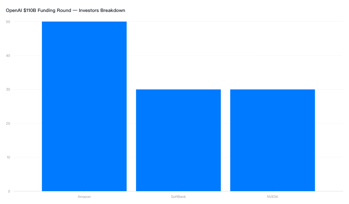OpenAI 110 billion funding round - investors breakdown showing SoftBank, Amazon, NVIDIA contributions