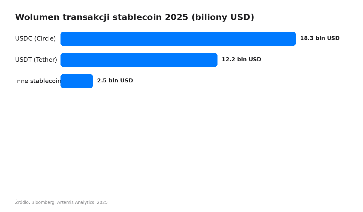 Wykres wolumenu transakcji stablecoin 2025 — USDC 18,3 bln USD, USDT 12,2 bln USD, inne 2,5 bln USD