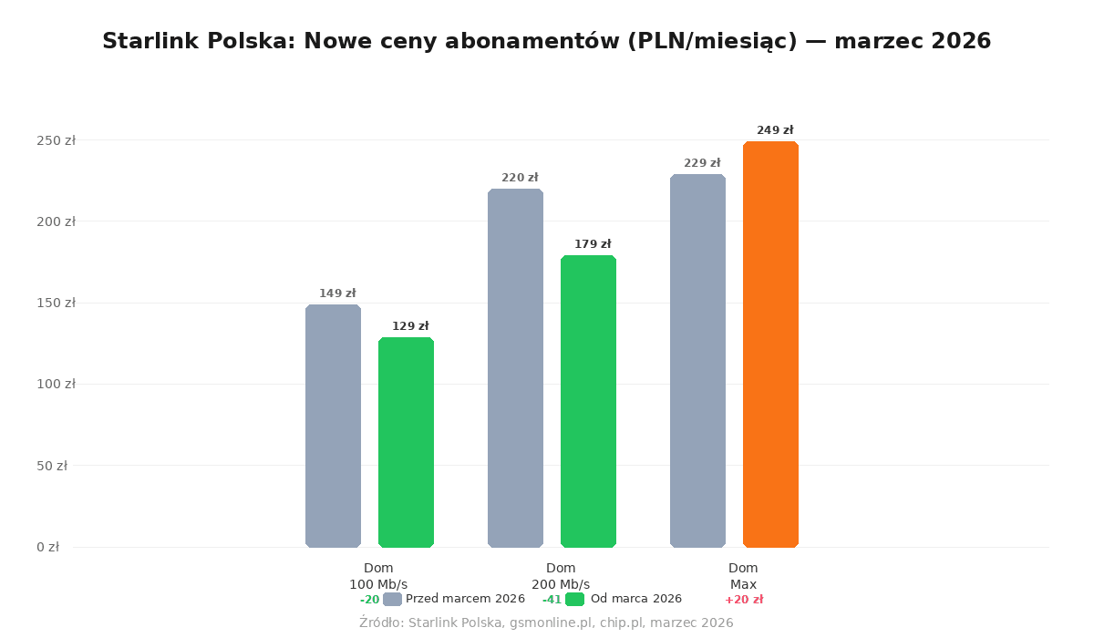 Porównanie starych i nowych cen Starlink w Polsce