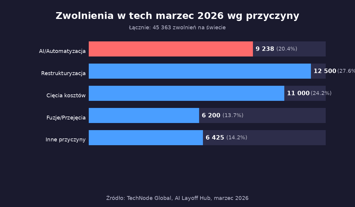 Wykres zwolnień w tech marzec 2026 wg przyczyny — AI odpowiada za 20,4%