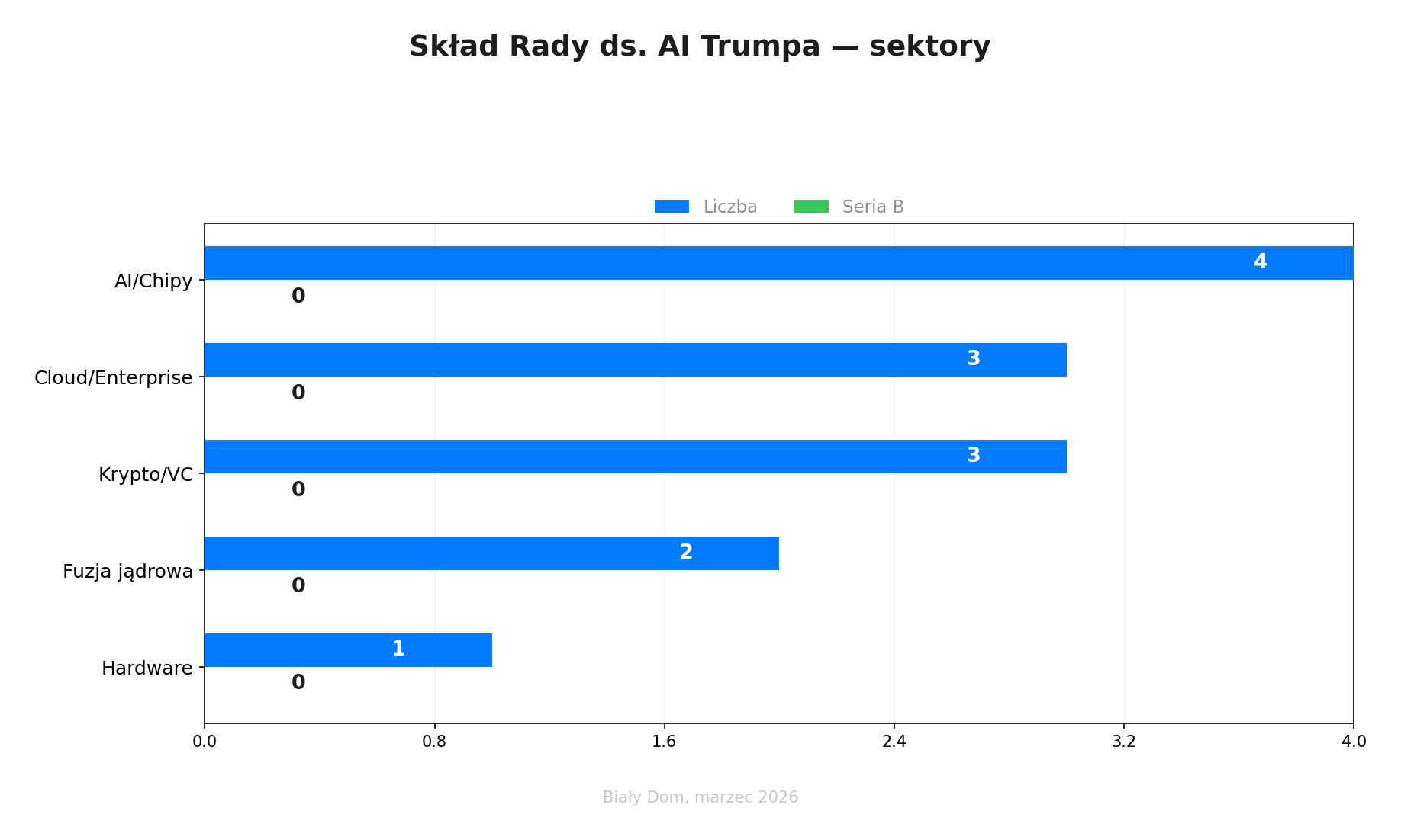 Wykres pokazujący reprezentację różnych sektorów w radzie PCAST: AI/Chipy 4 firmy, Cloud/Enterprise 3, Krypto/VC 3, Fuzja jądrowa 2, Hardware 1