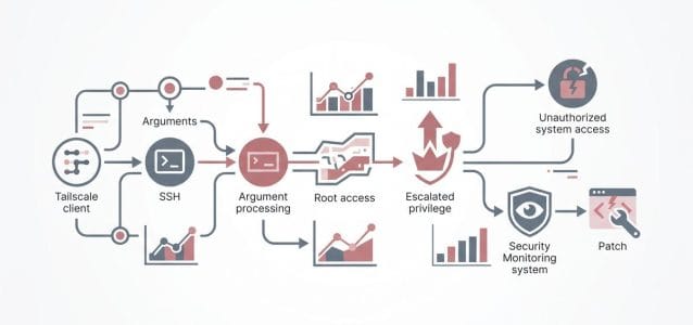 Podatność w Tailscale SSH dawała atakującym uprawnienia root