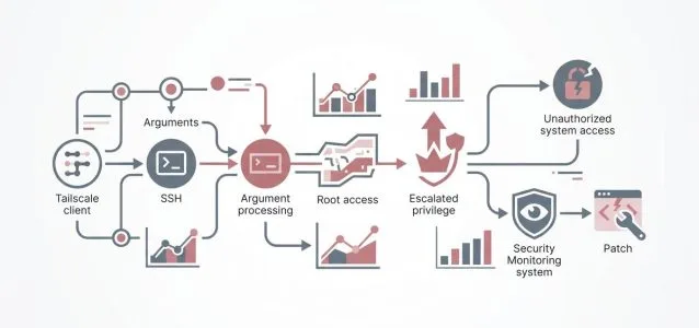 Podatność w Tailscale SSH dawała atakującym uprawnienia root