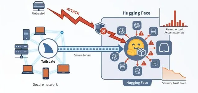Tailscale nie powstrzymał agenta OpenAI przed atakiem na Hugging Face